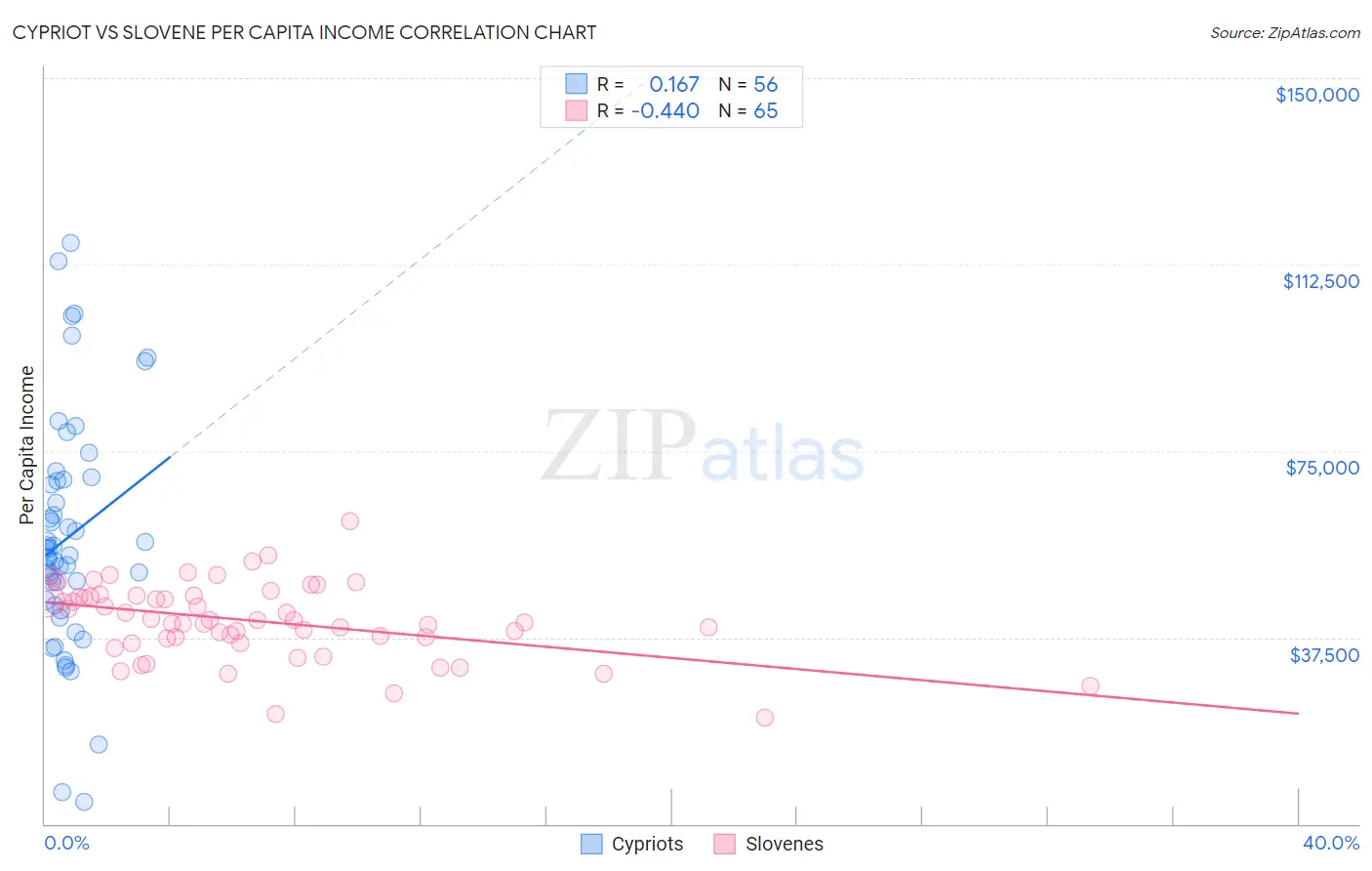 Cypriot vs Slovene Per Capita Income