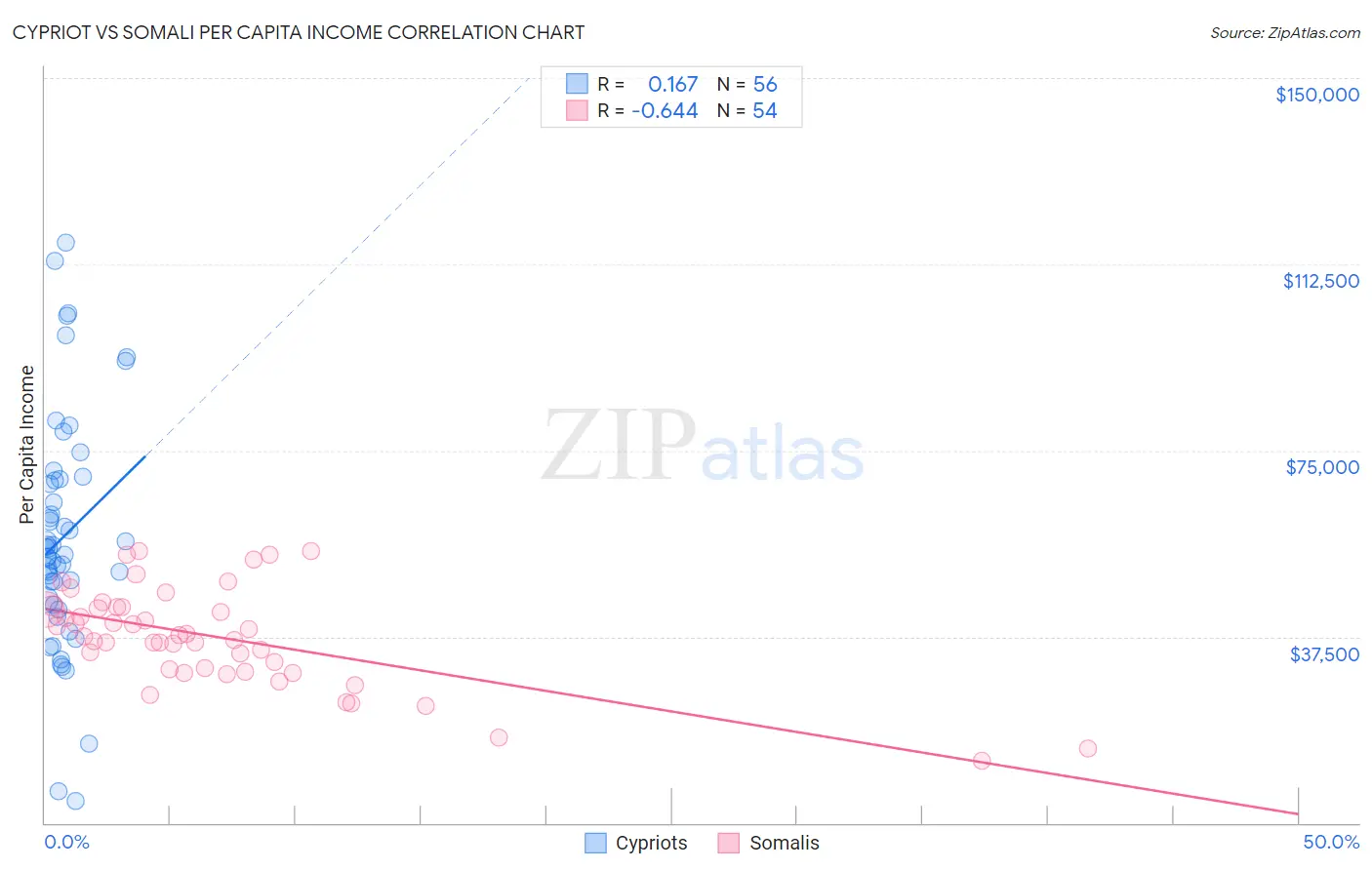 Cypriot vs Somali Per Capita Income