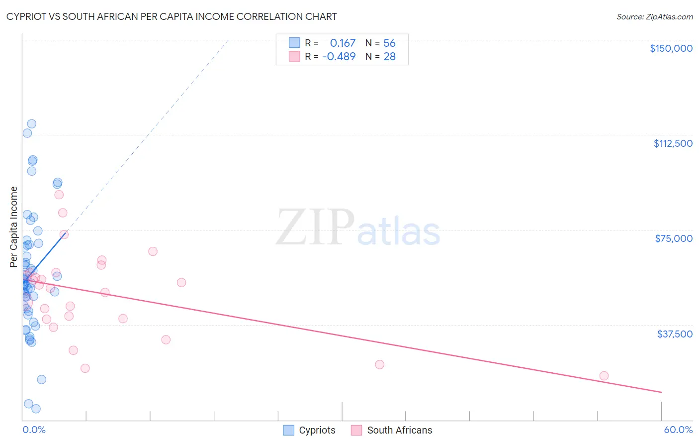 Cypriot vs South African Per Capita Income