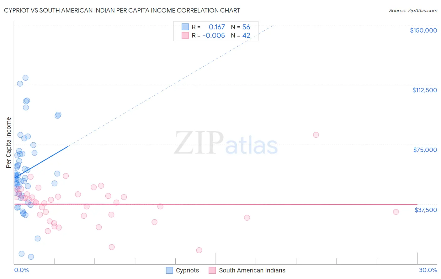 Cypriot vs South American Indian Per Capita Income