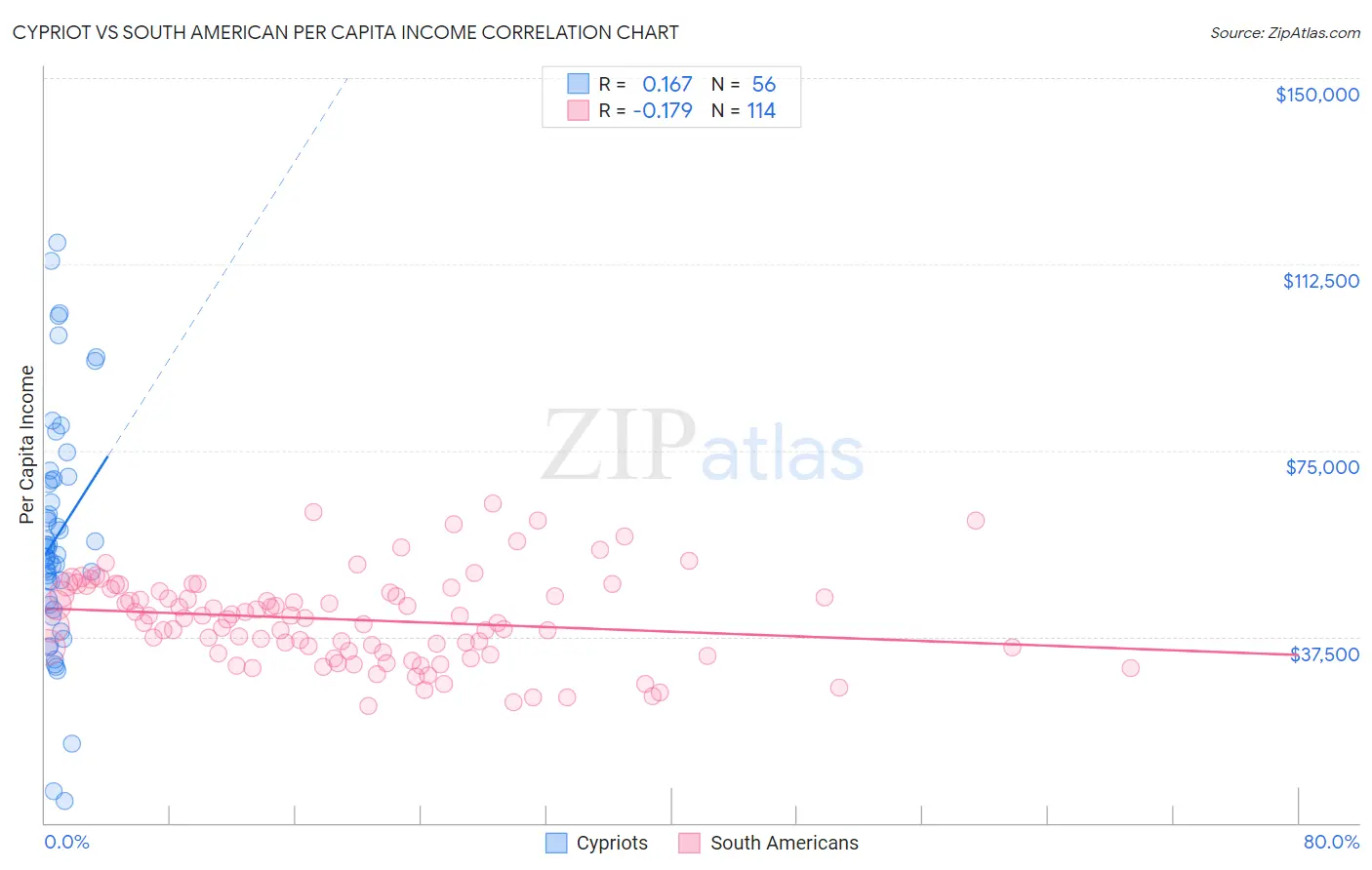 Cypriot vs South American Per Capita Income