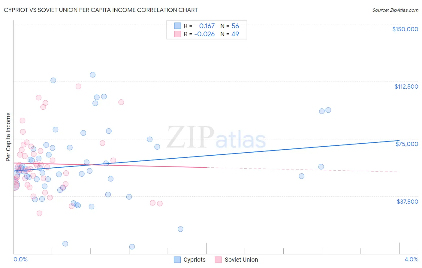 Cypriot vs Soviet Union Per Capita Income