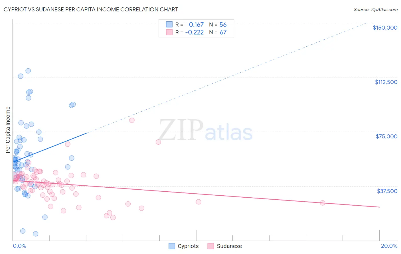 Cypriot vs Sudanese Per Capita Income