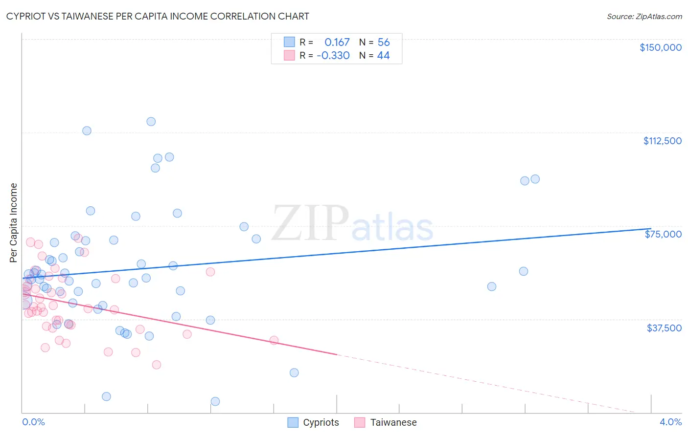 Cypriot vs Taiwanese Per Capita Income