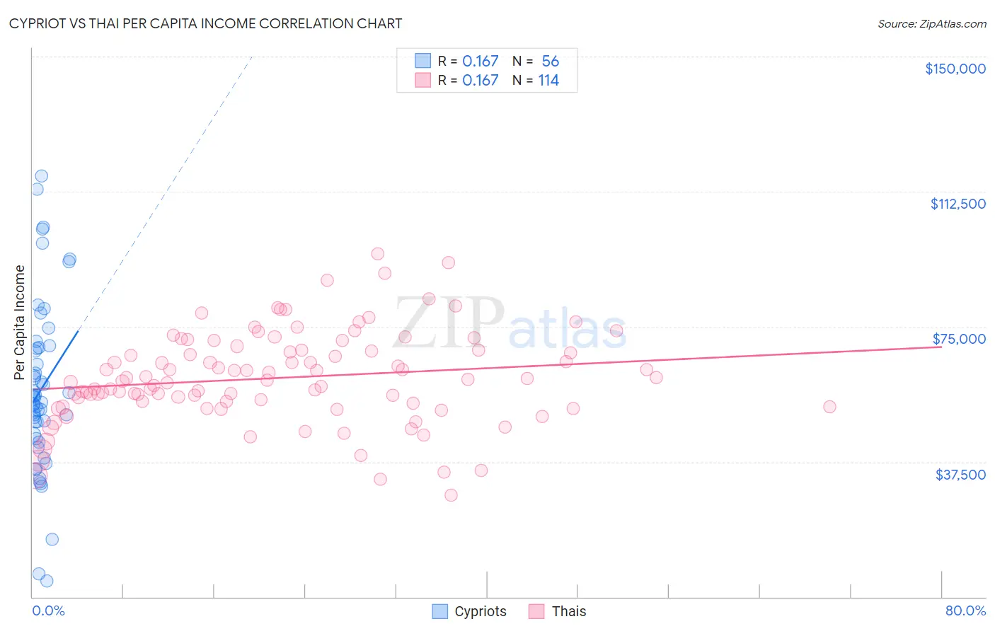 Cypriot vs Thai Per Capita Income