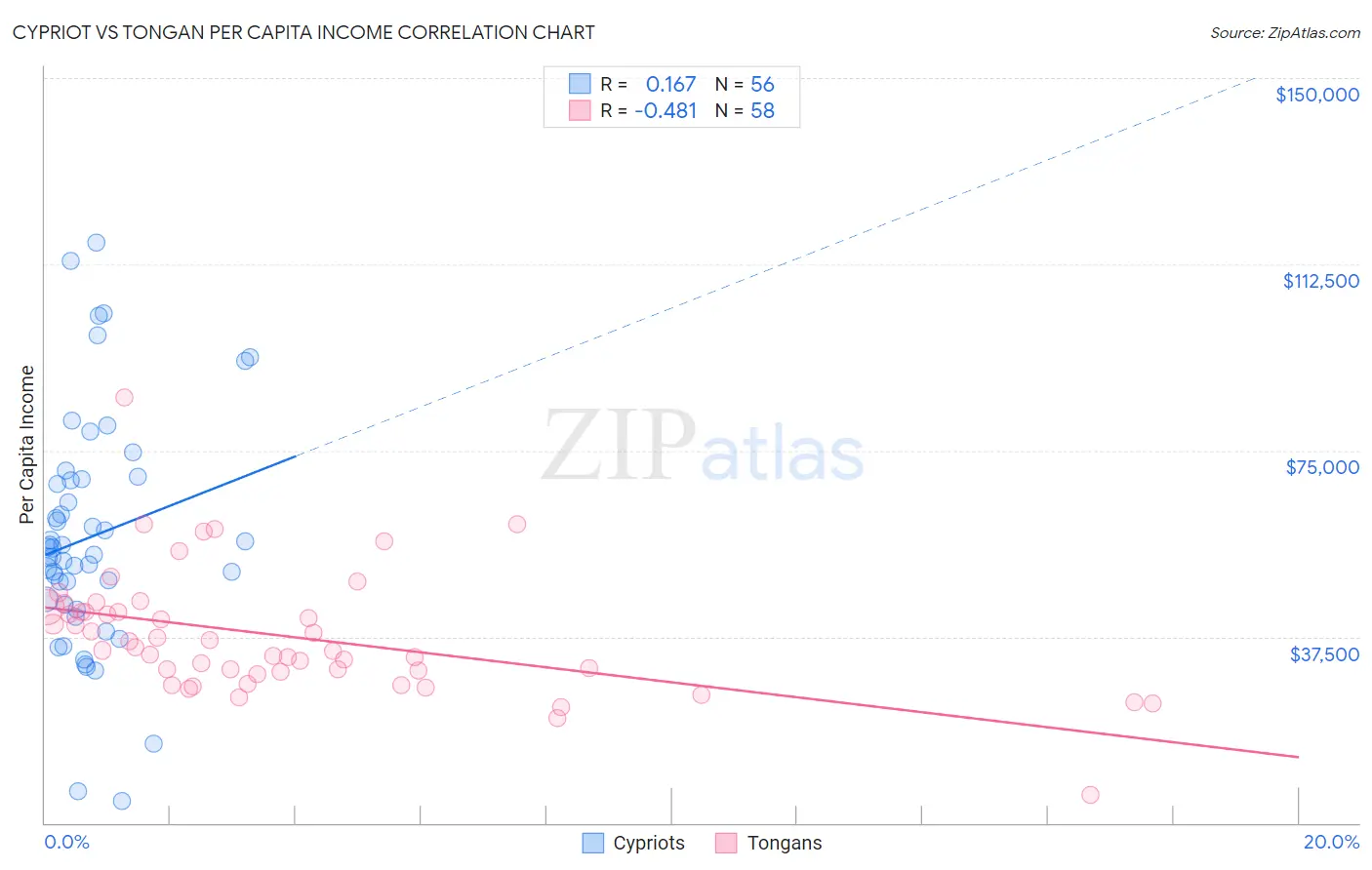 Cypriot vs Tongan Per Capita Income