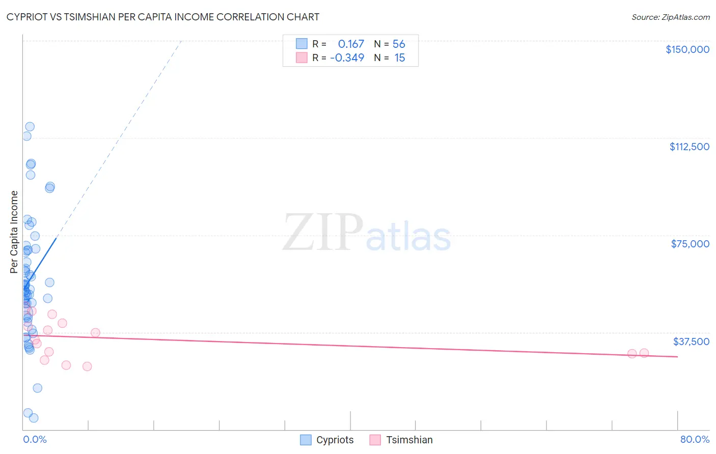 Cypriot vs Tsimshian Per Capita Income