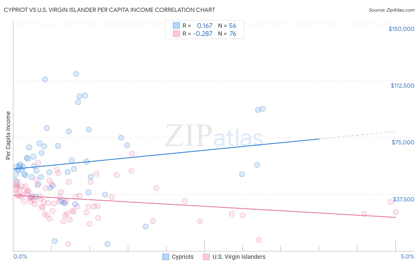 Cypriot vs U.S. Virgin Islander Per Capita Income