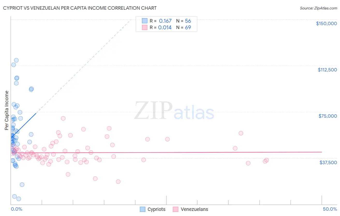Cypriot vs Venezuelan Per Capita Income