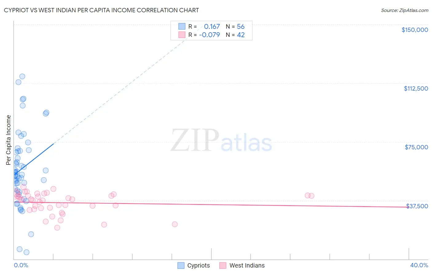 Cypriot vs West Indian Per Capita Income