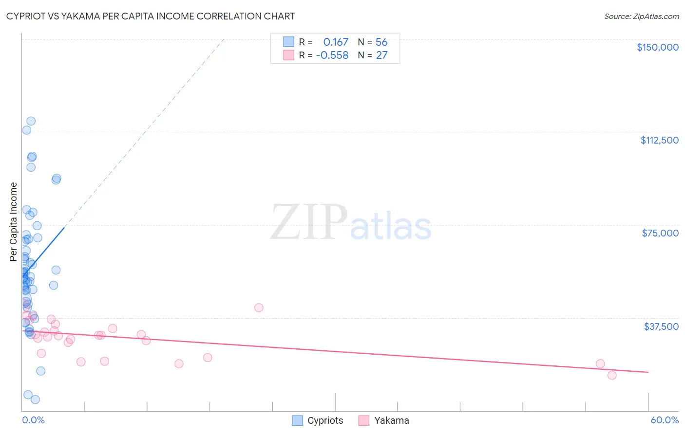 Cypriot vs Yakama Per Capita Income
