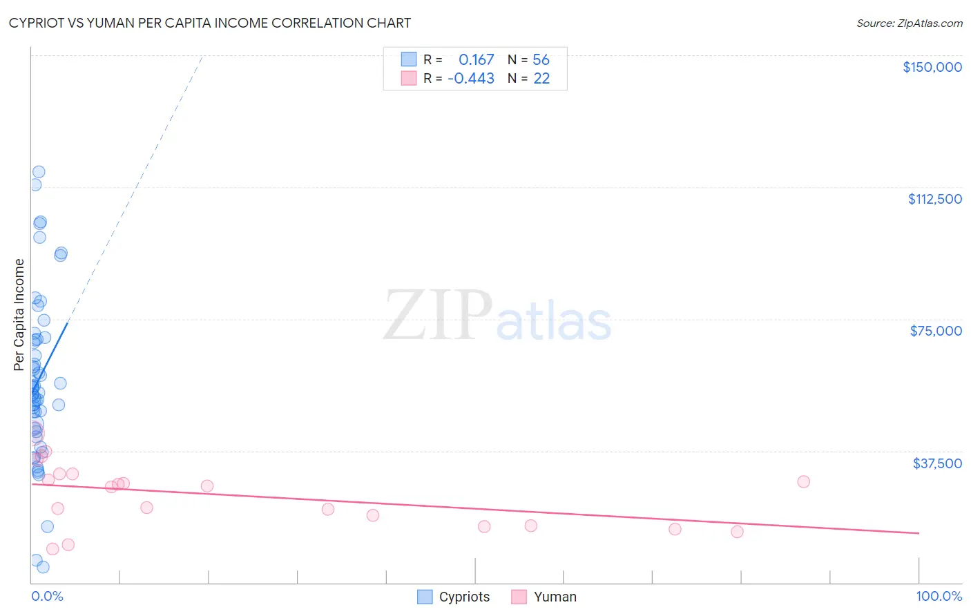 Cypriot vs Yuman Per Capita Income