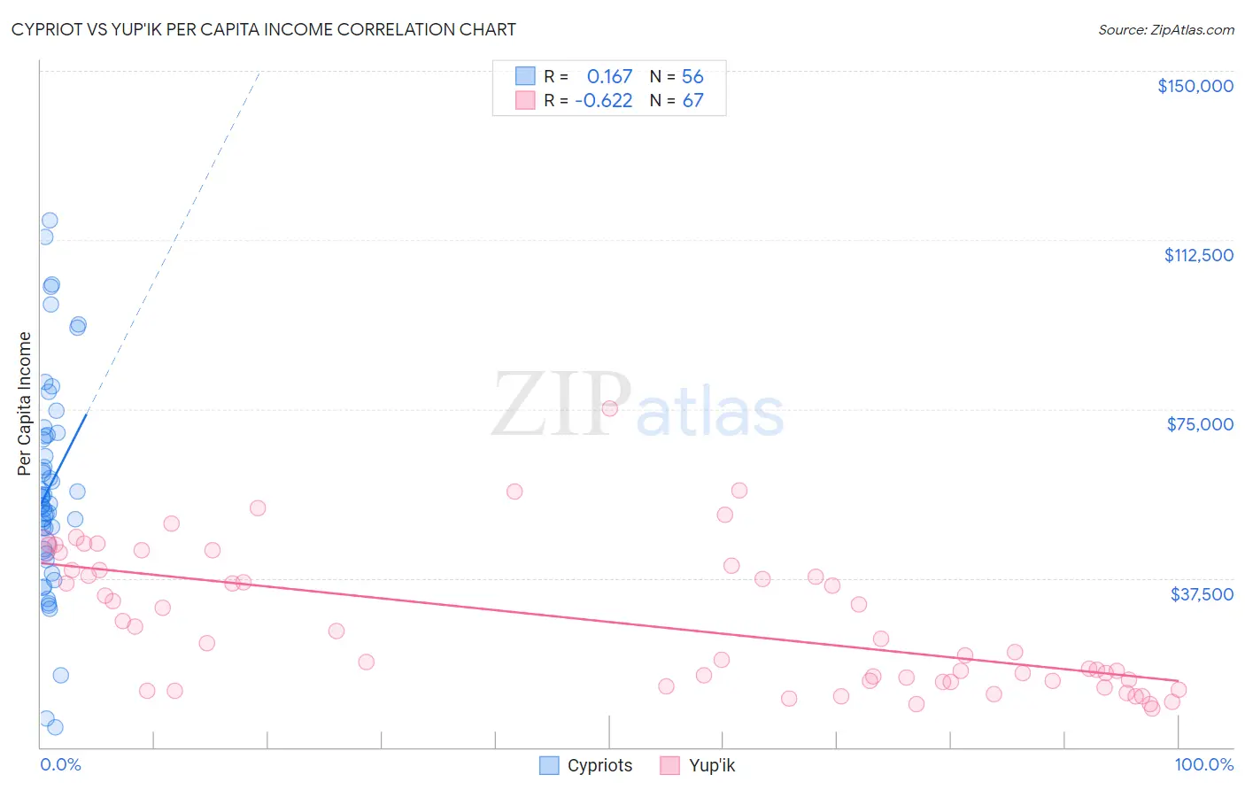 Cypriot vs Yup'ik Per Capita Income
