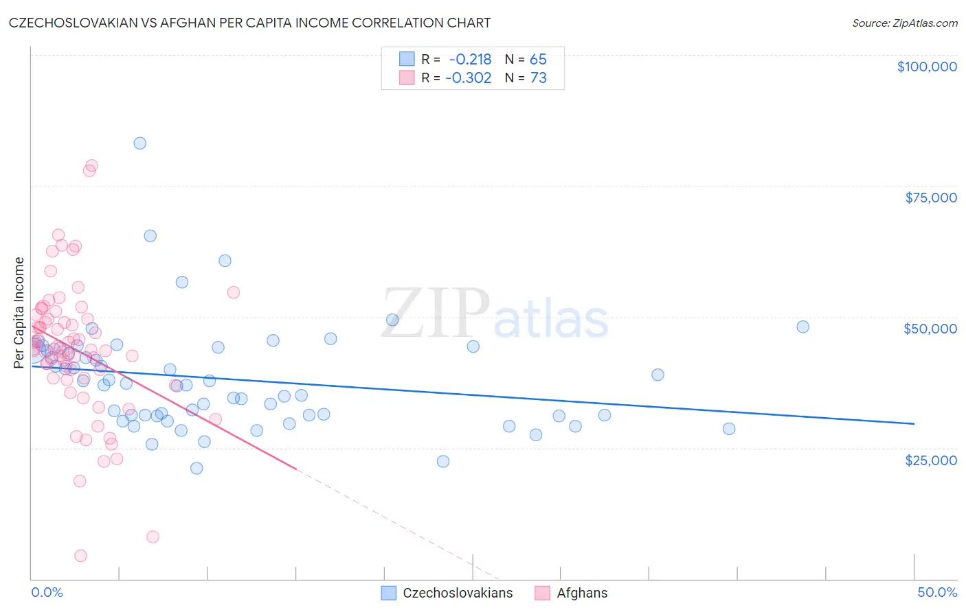 Czechoslovakian vs Afghan Per Capita Income