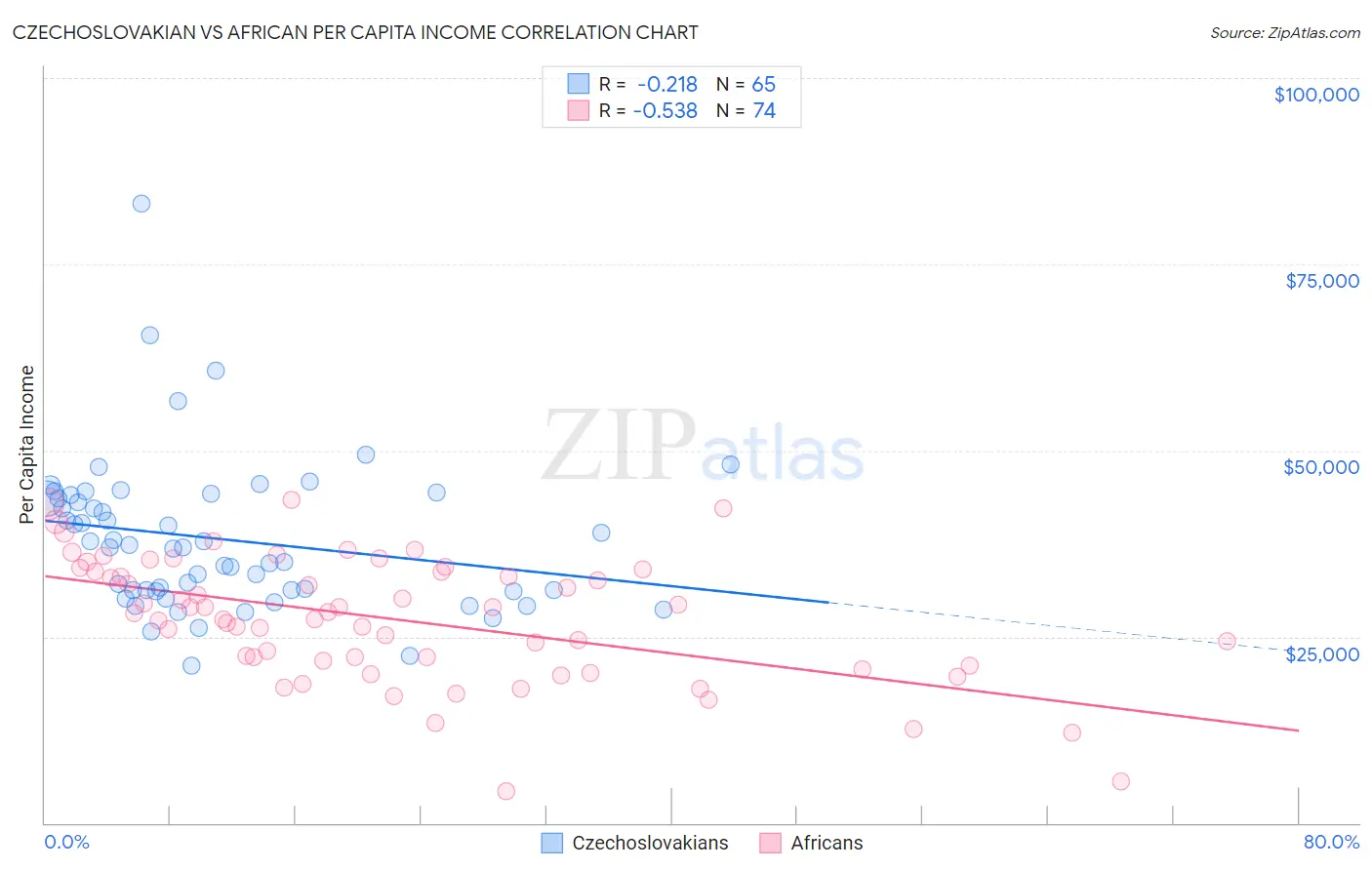Czechoslovakian vs African Per Capita Income