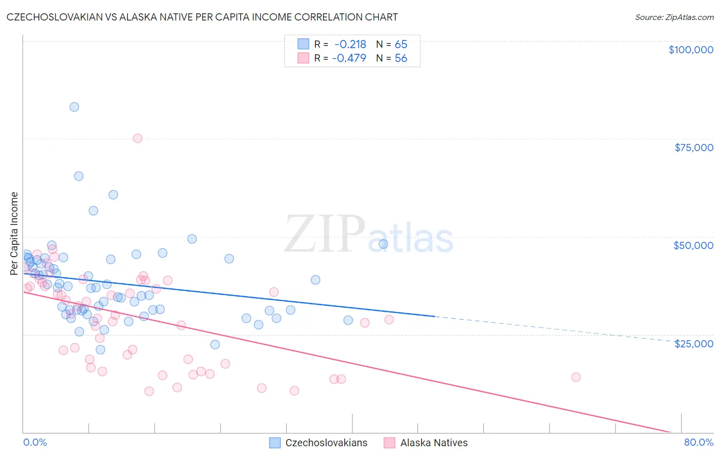 Czechoslovakian vs Alaska Native Per Capita Income