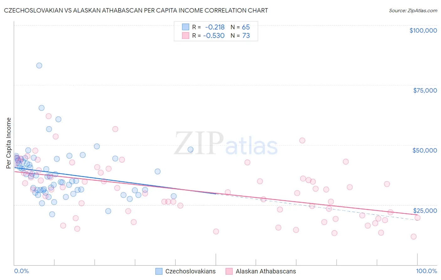 Czechoslovakian vs Alaskan Athabascan Per Capita Income