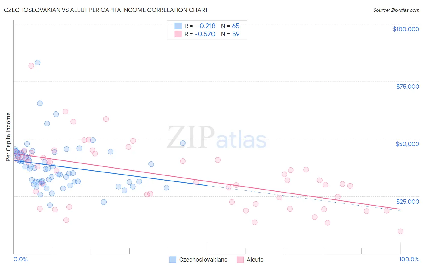 Czechoslovakian vs Aleut Per Capita Income