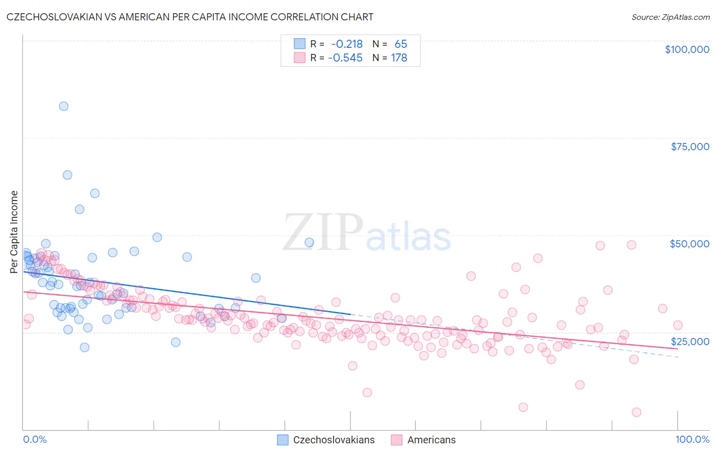 Czechoslovakian vs American Per Capita Income