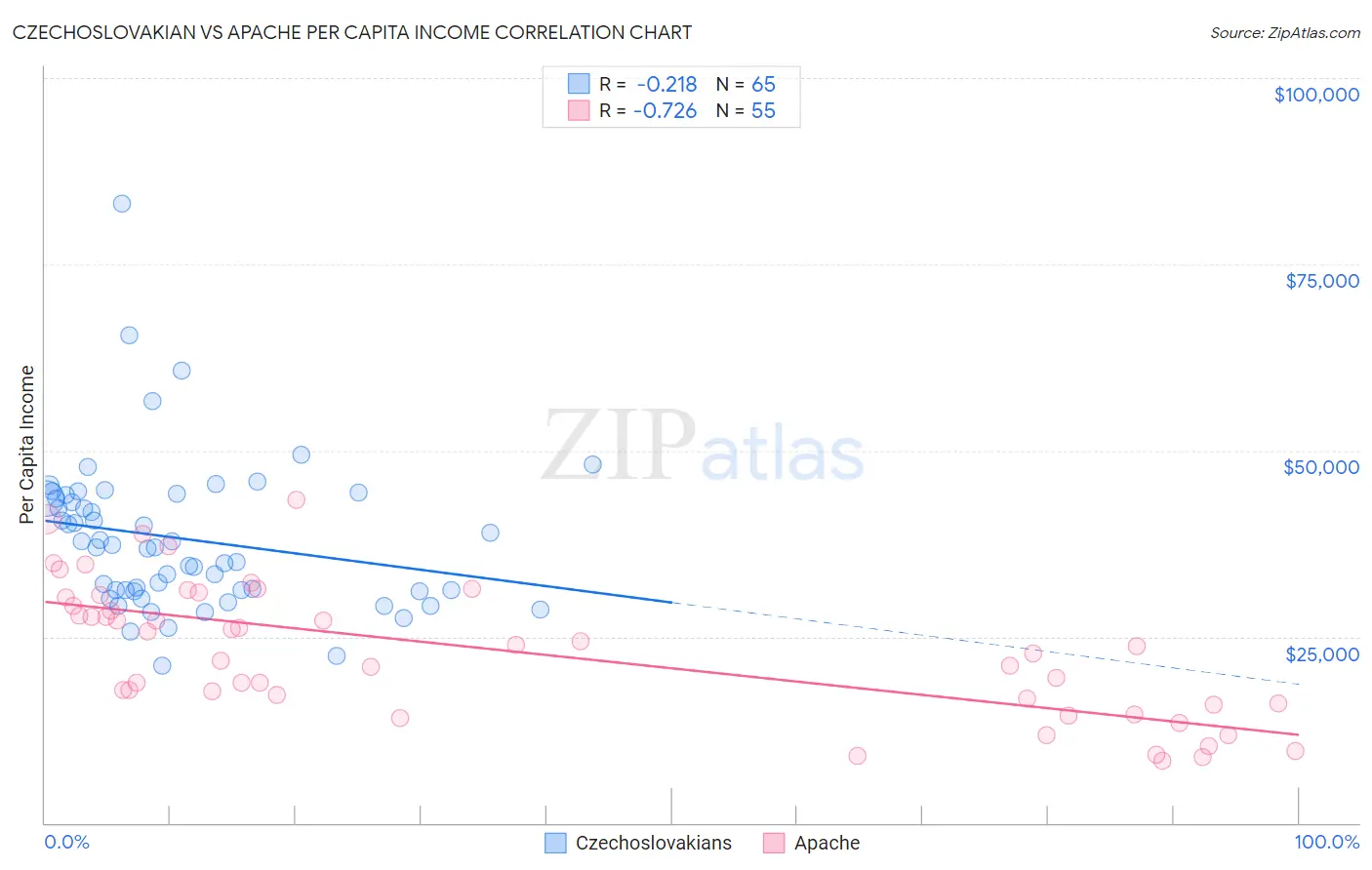 Czechoslovakian vs Apache Per Capita Income
