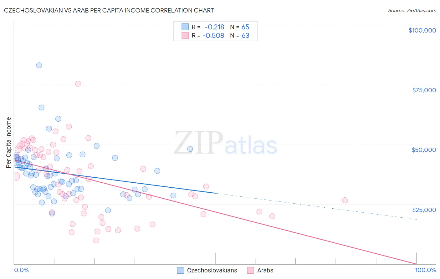 Czechoslovakian vs Arab Per Capita Income