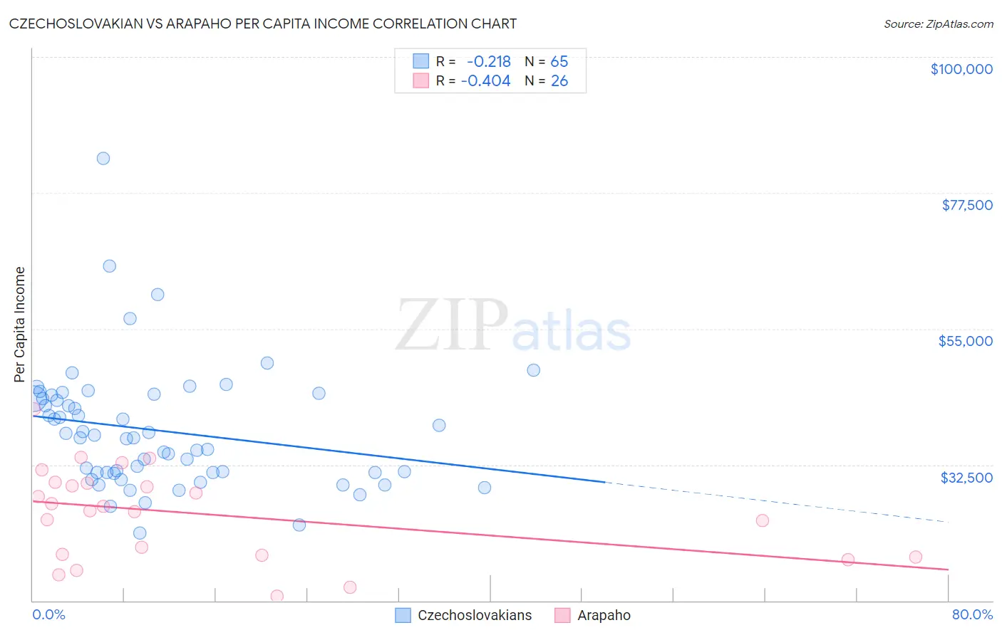 Czechoslovakian vs Arapaho Per Capita Income