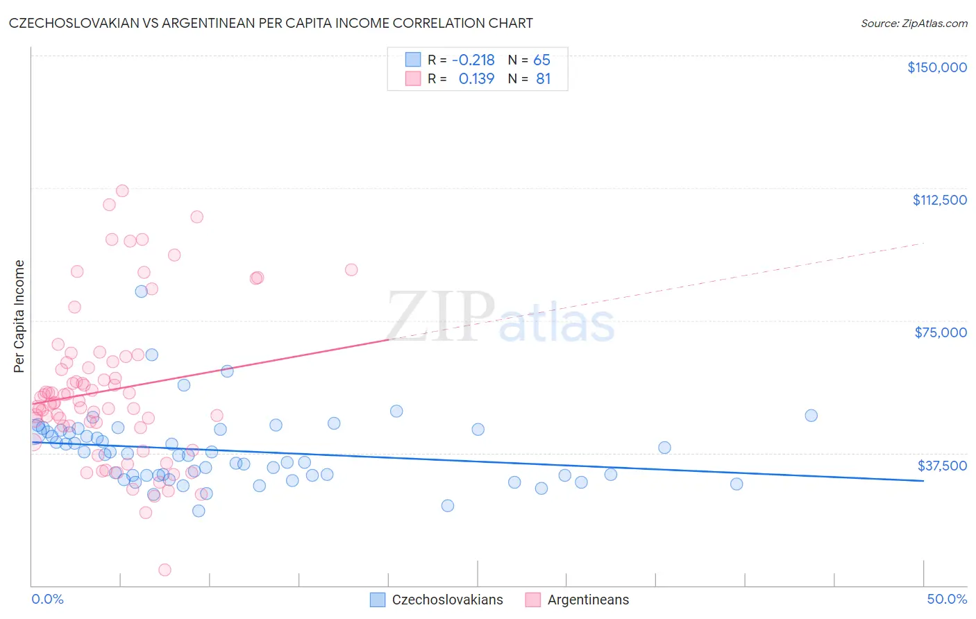 Czechoslovakian vs Argentinean Per Capita Income