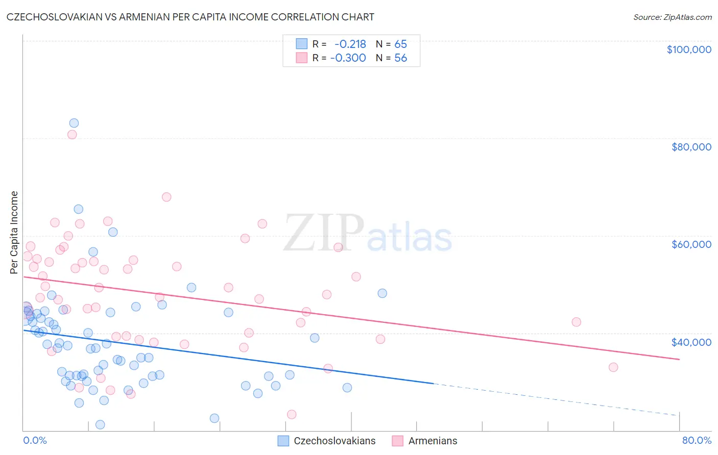 Czechoslovakian vs Armenian Per Capita Income