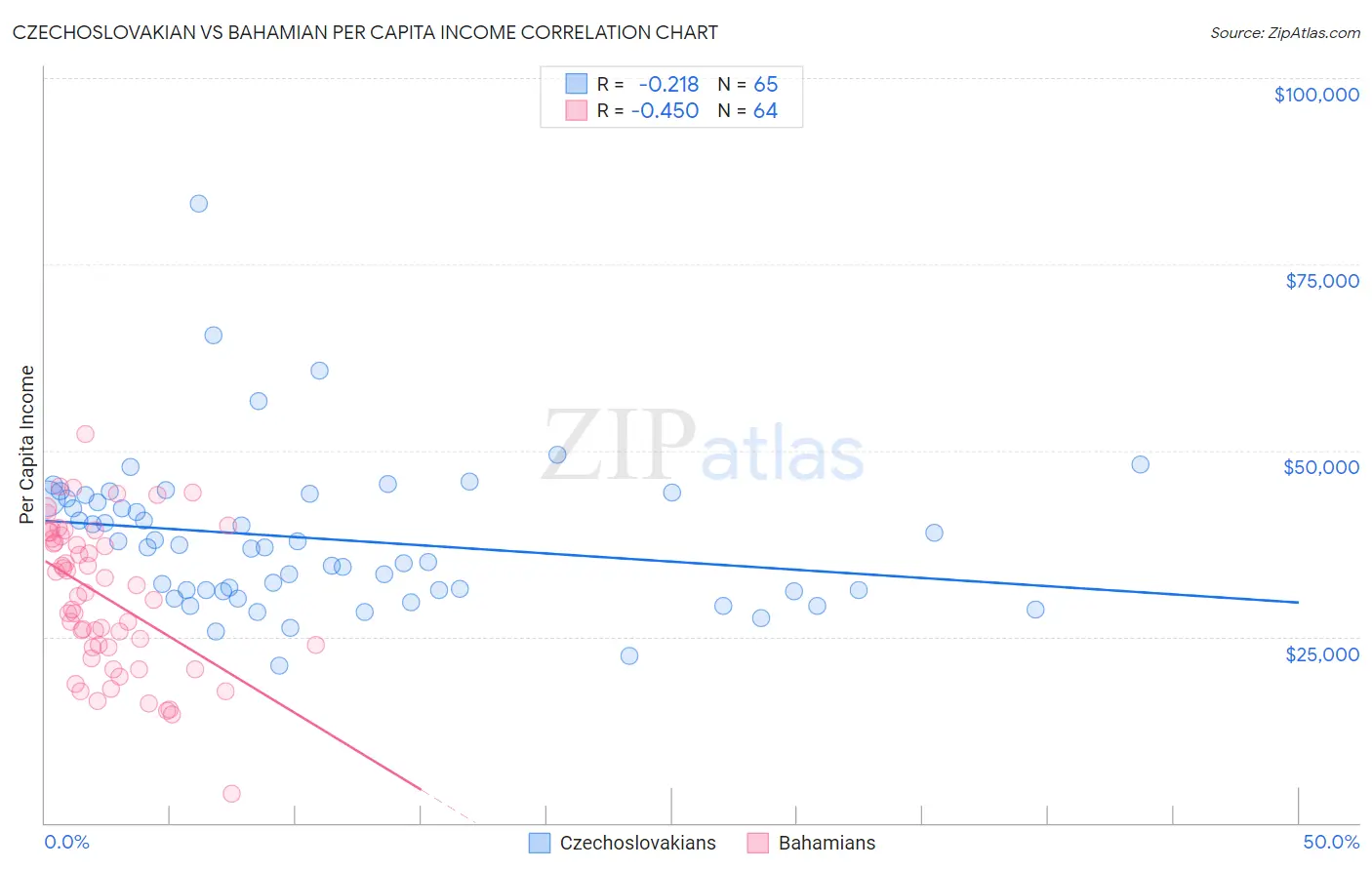 Czechoslovakian vs Bahamian Per Capita Income