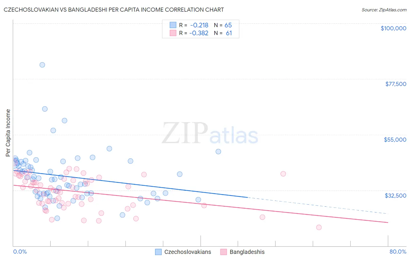 Czechoslovakian vs Bangladeshi Per Capita Income