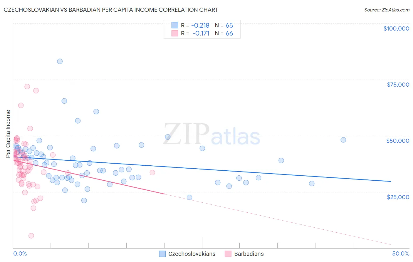 Czechoslovakian vs Barbadian Per Capita Income