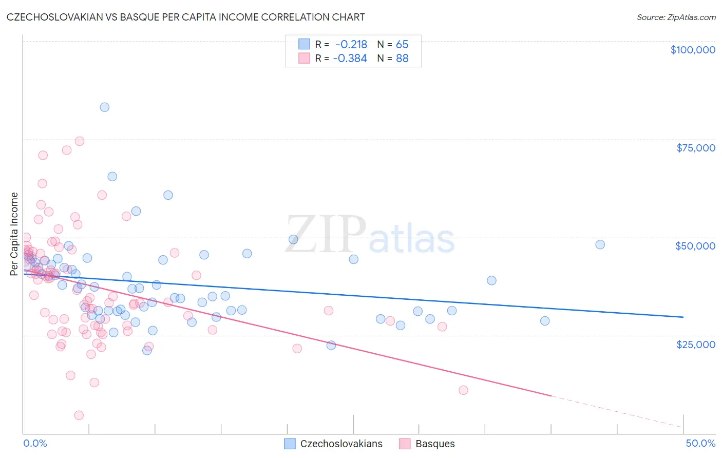 Czechoslovakian vs Basque Per Capita Income