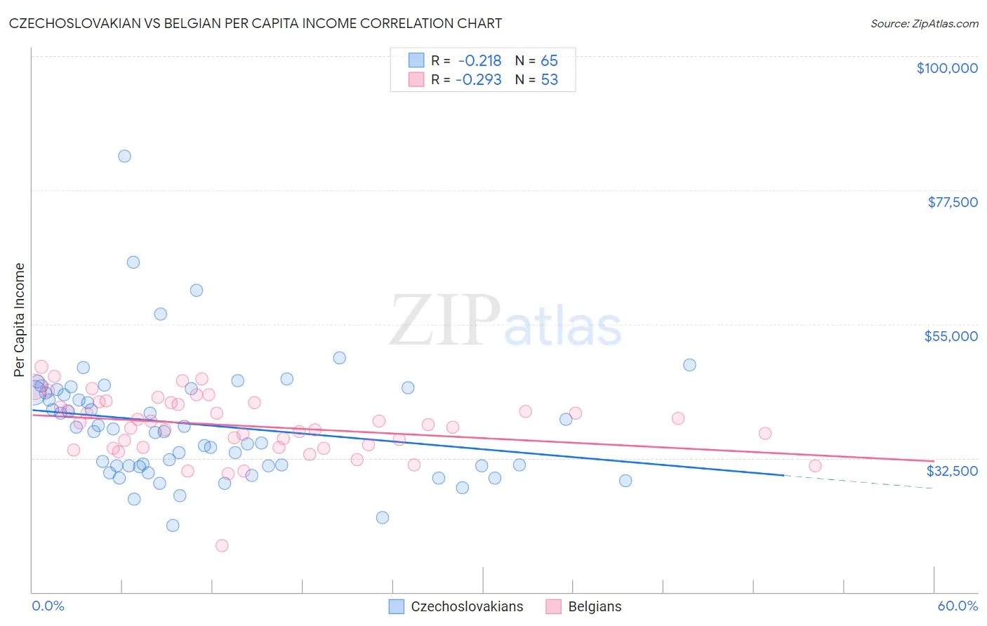 Czechoslovakian vs Belgian Per Capita Income
