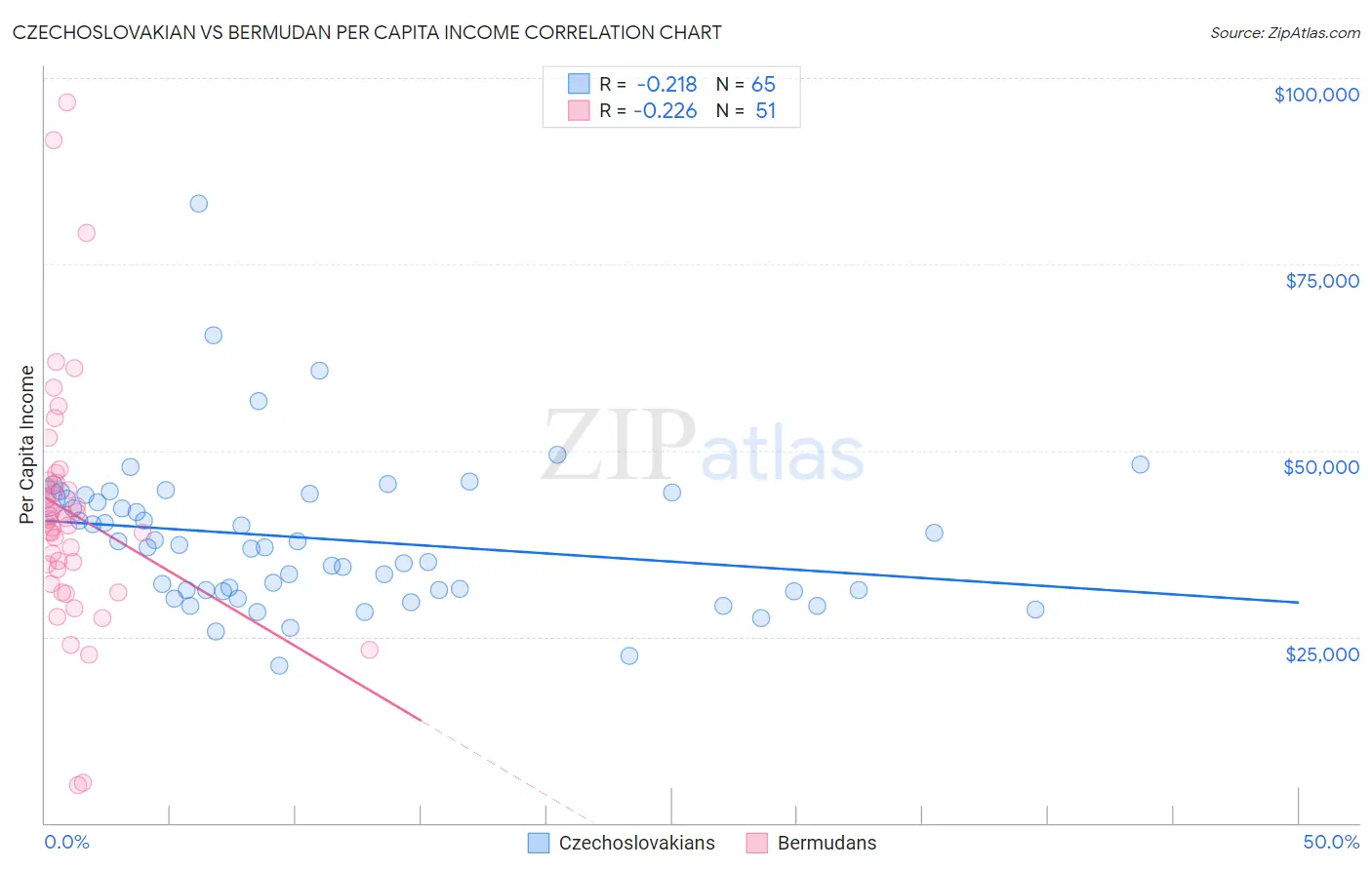 Czechoslovakian vs Bermudan Per Capita Income