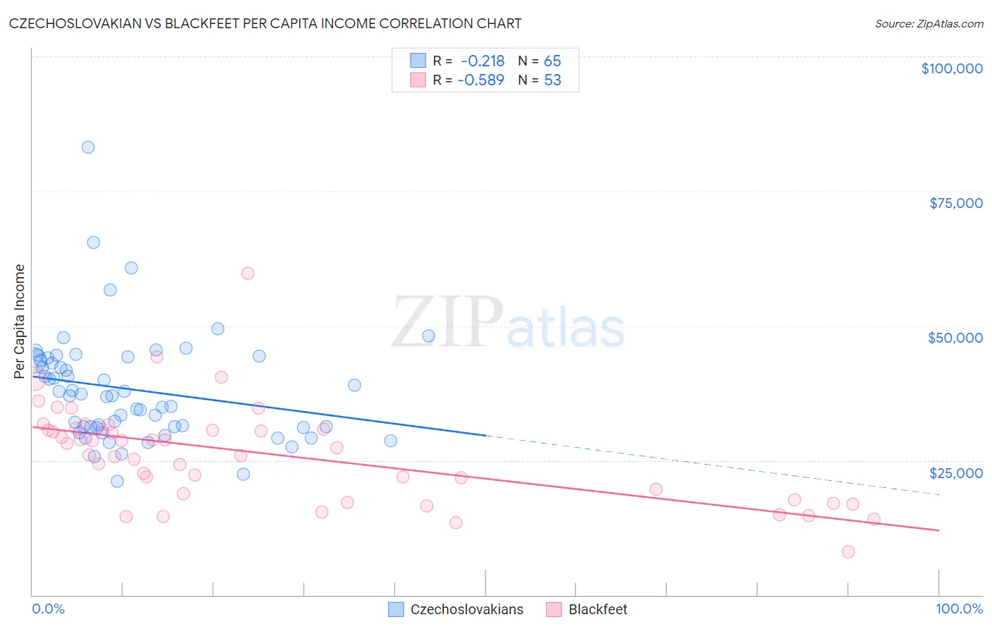Czechoslovakian vs Blackfeet Per Capita Income