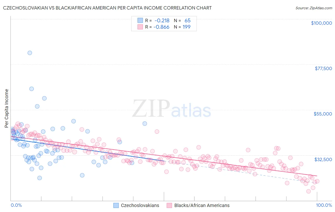 Czechoslovakian vs Black/African American Per Capita Income