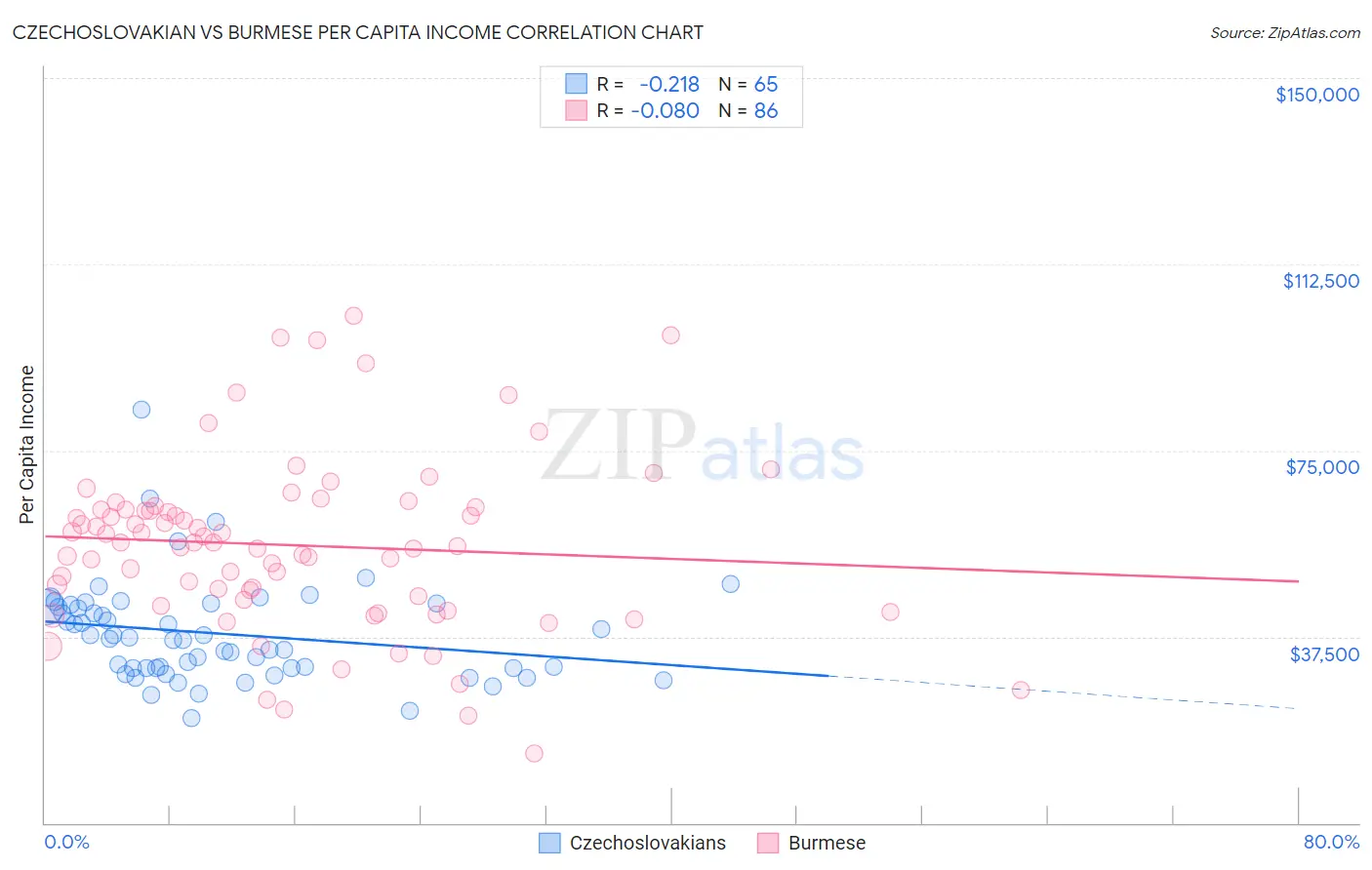 Czechoslovakian vs Burmese Per Capita Income