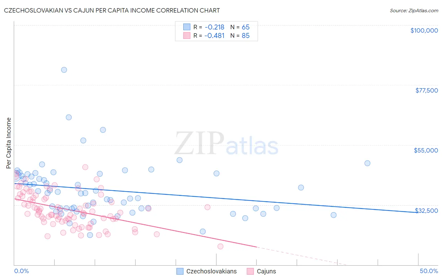 Czechoslovakian vs Cajun Per Capita Income