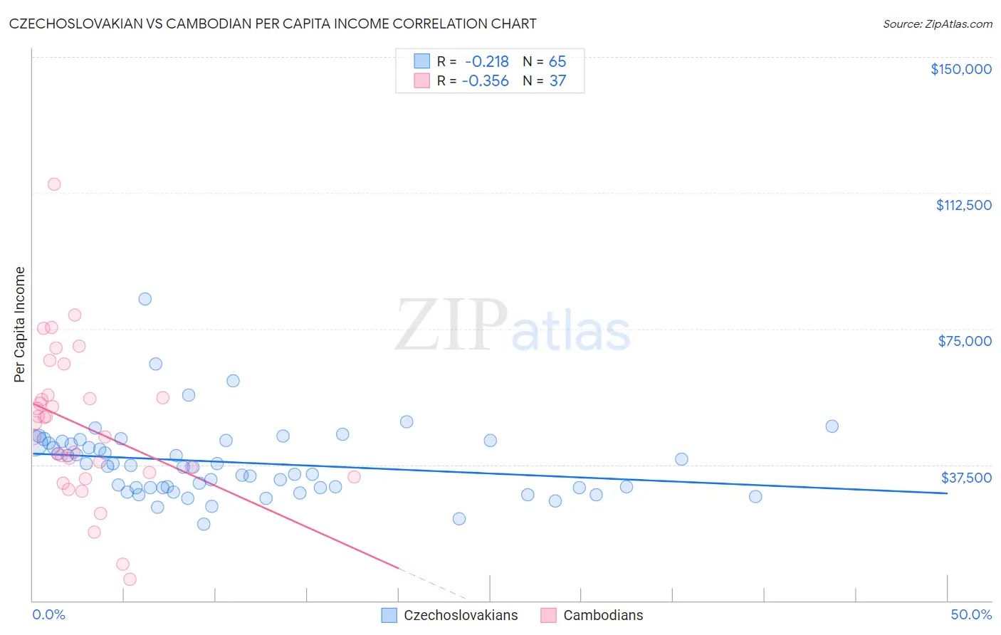 Czechoslovakian vs Cambodian Per Capita Income