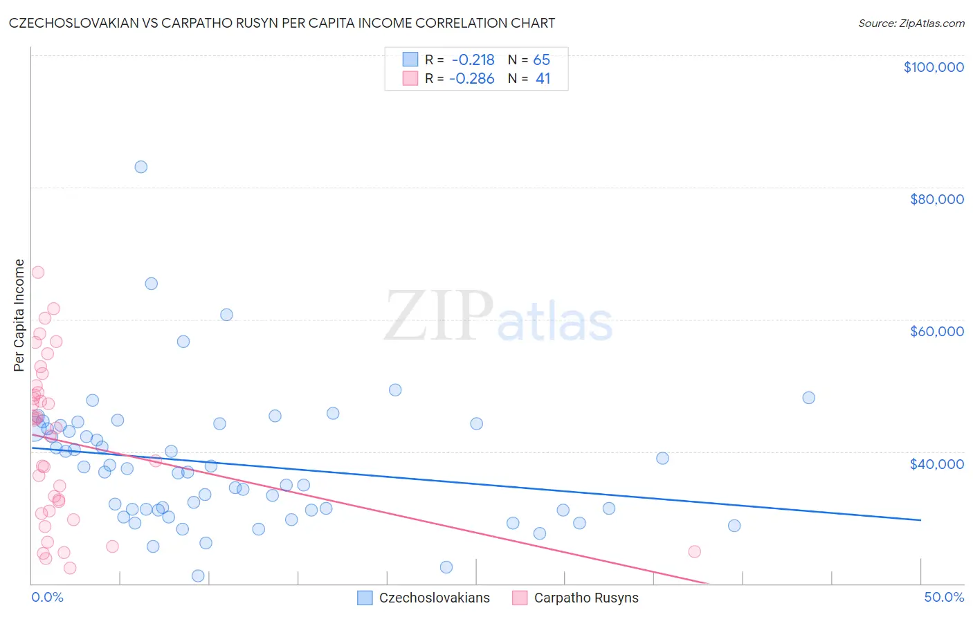 Czechoslovakian vs Carpatho Rusyn Per Capita Income