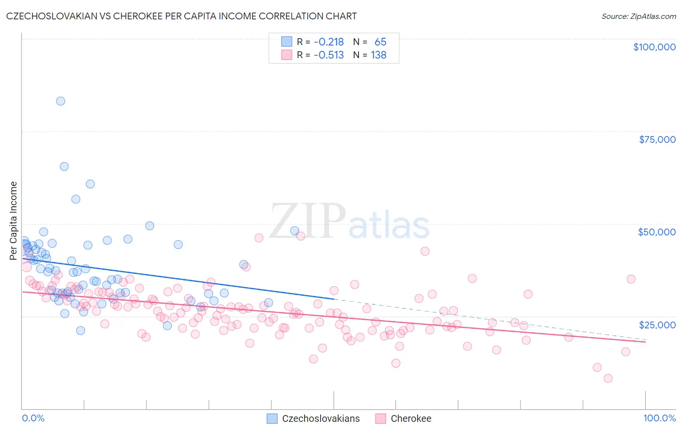 Czechoslovakian vs Cherokee Per Capita Income