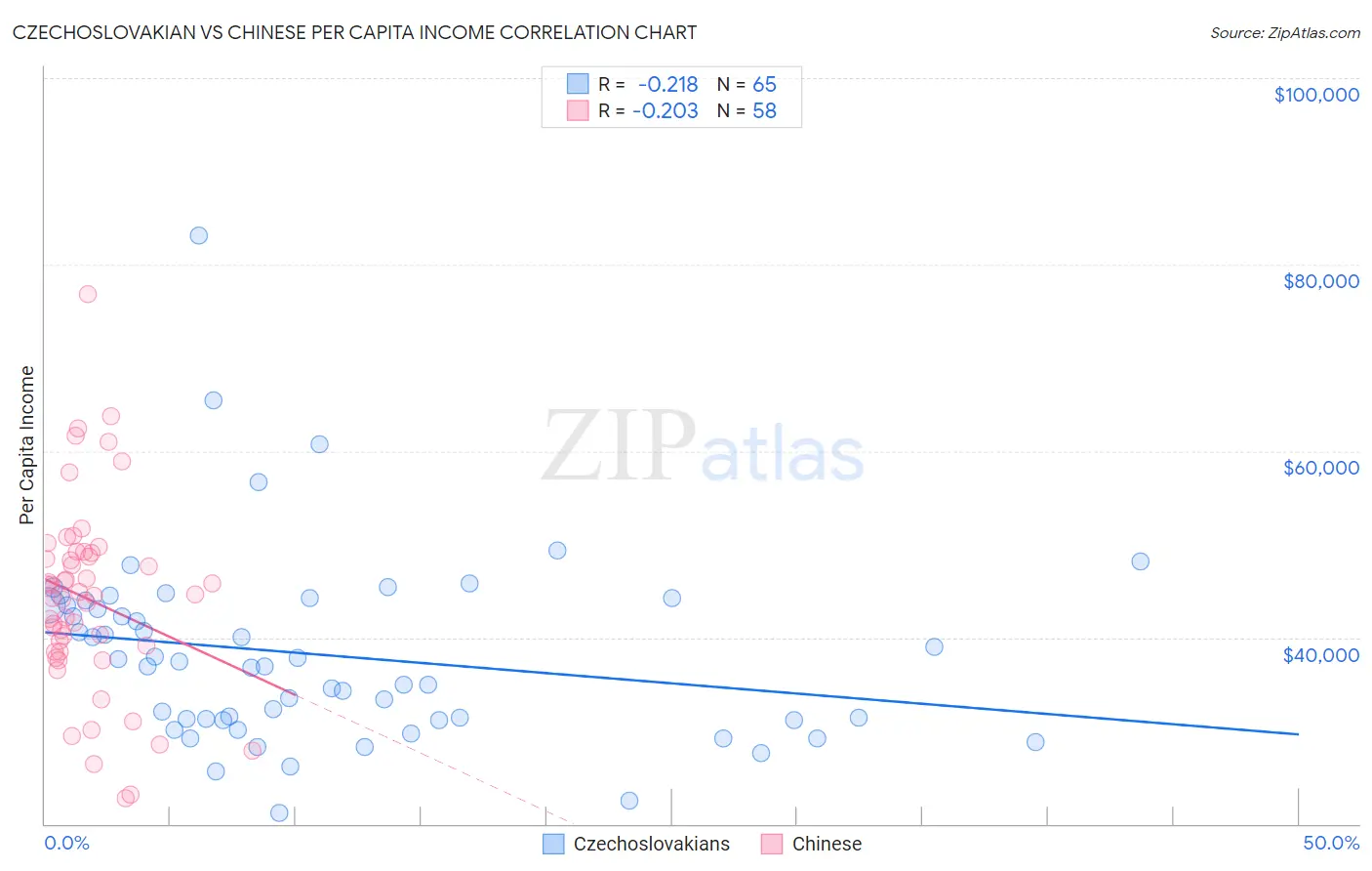 Czechoslovakian vs Chinese Per Capita Income