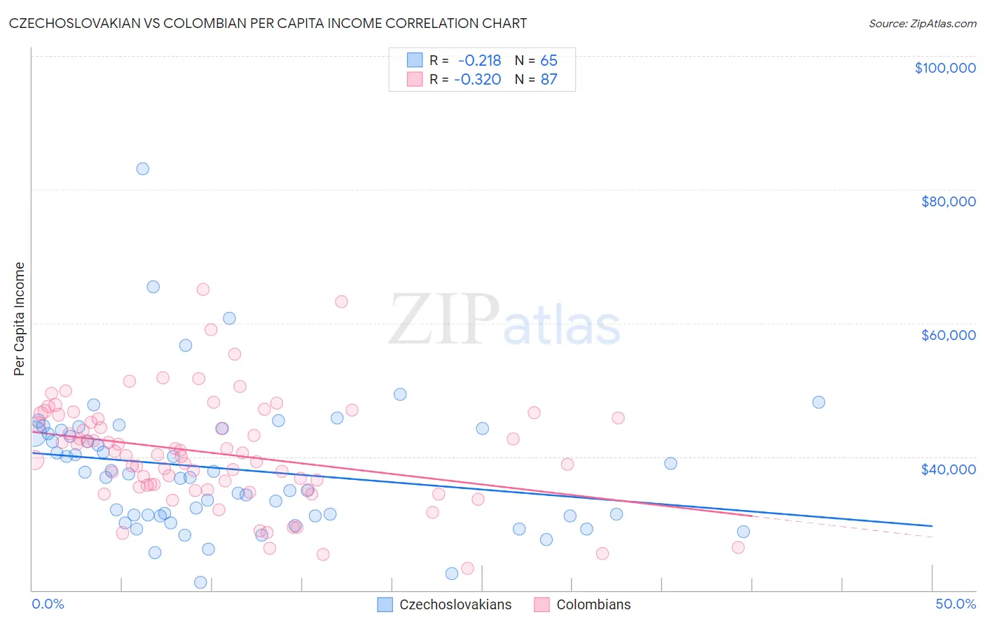 Czechoslovakian vs Colombian Per Capita Income