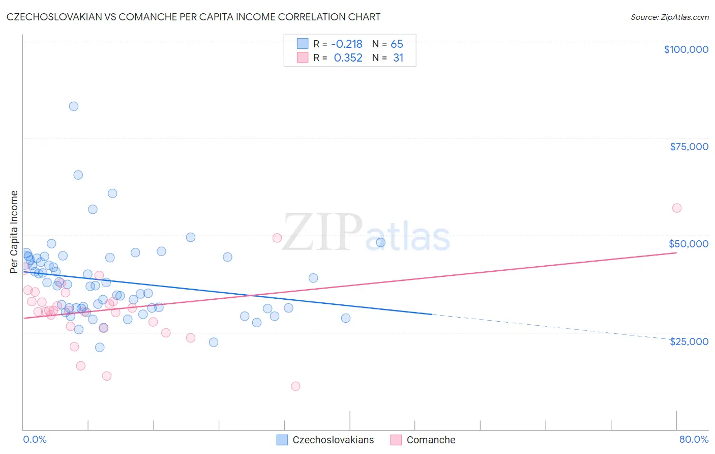 Czechoslovakian vs Comanche Per Capita Income