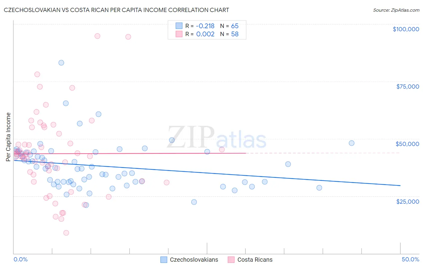 Czechoslovakian vs Costa Rican Per Capita Income