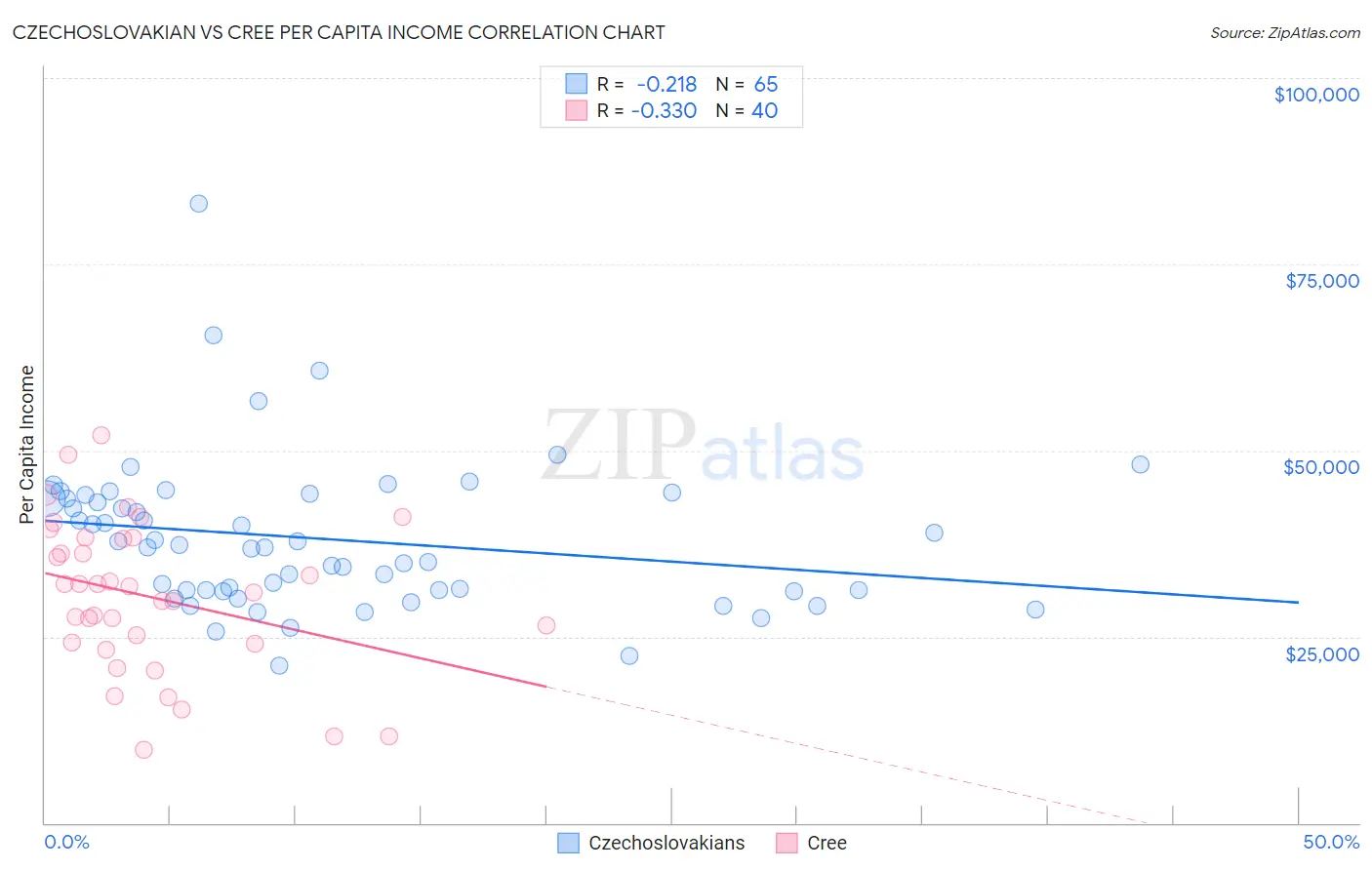 Czechoslovakian vs Cree Per Capita Income