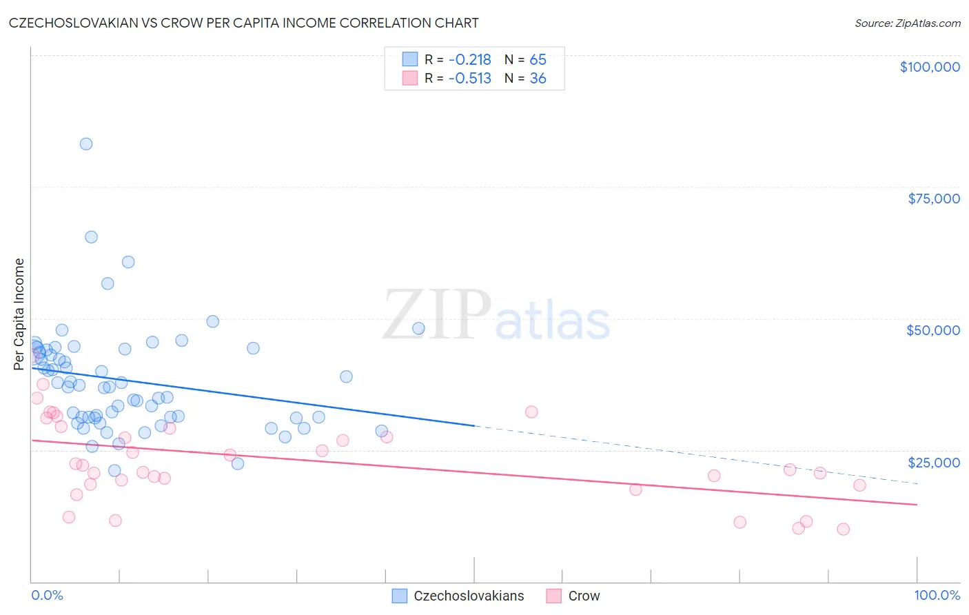 Czechoslovakian vs Crow Per Capita Income