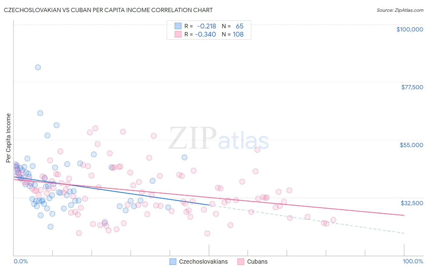 Czechoslovakian vs Cuban Per Capita Income