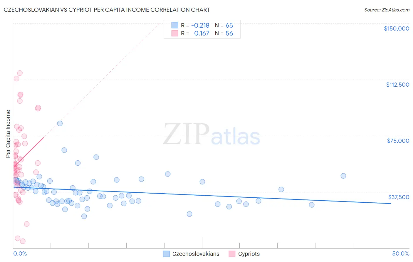Czechoslovakian vs Cypriot Per Capita Income