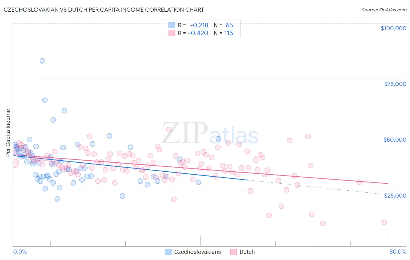 Czechoslovakian vs Dutch Per Capita Income